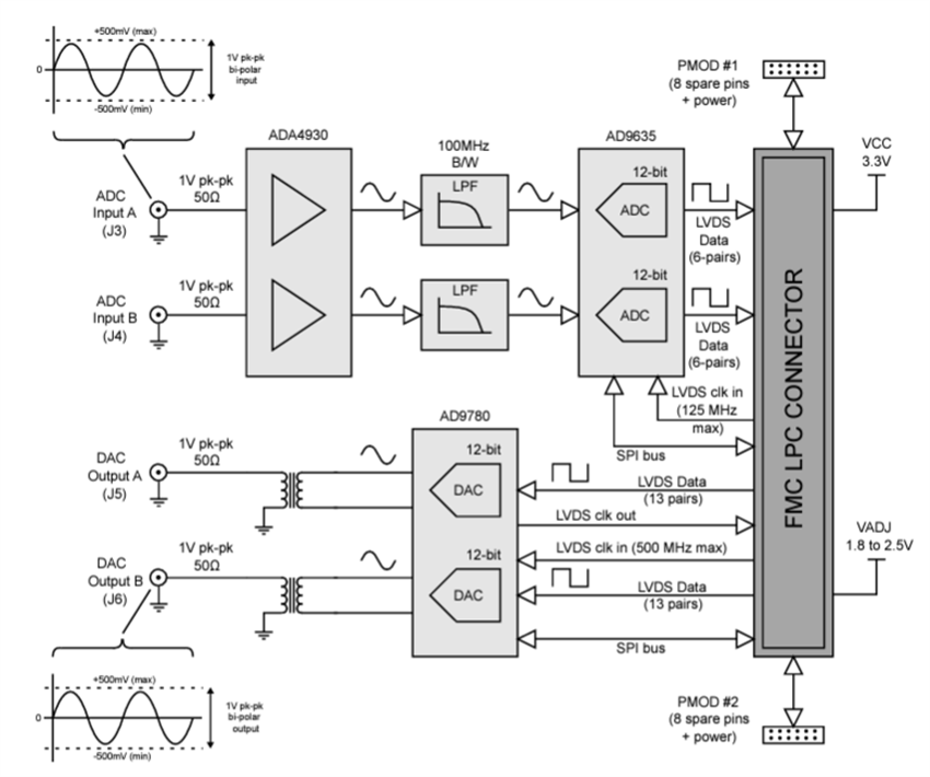 Block Diagram - Zipcores FMC-DSP Mezzanine Card